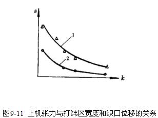 上级涨力与织口位移关系