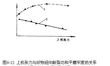 Relationship between upward force and warp direction of fabric