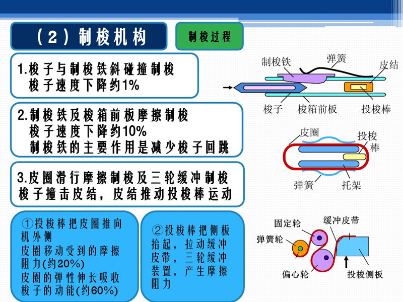 Principle and Mechanism Diagram of Weaving Machine Shuttle