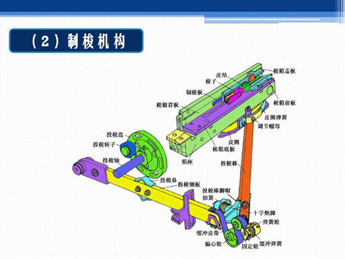 Principle Description Of Picking Mechanism of Chinese Loom (Figure)